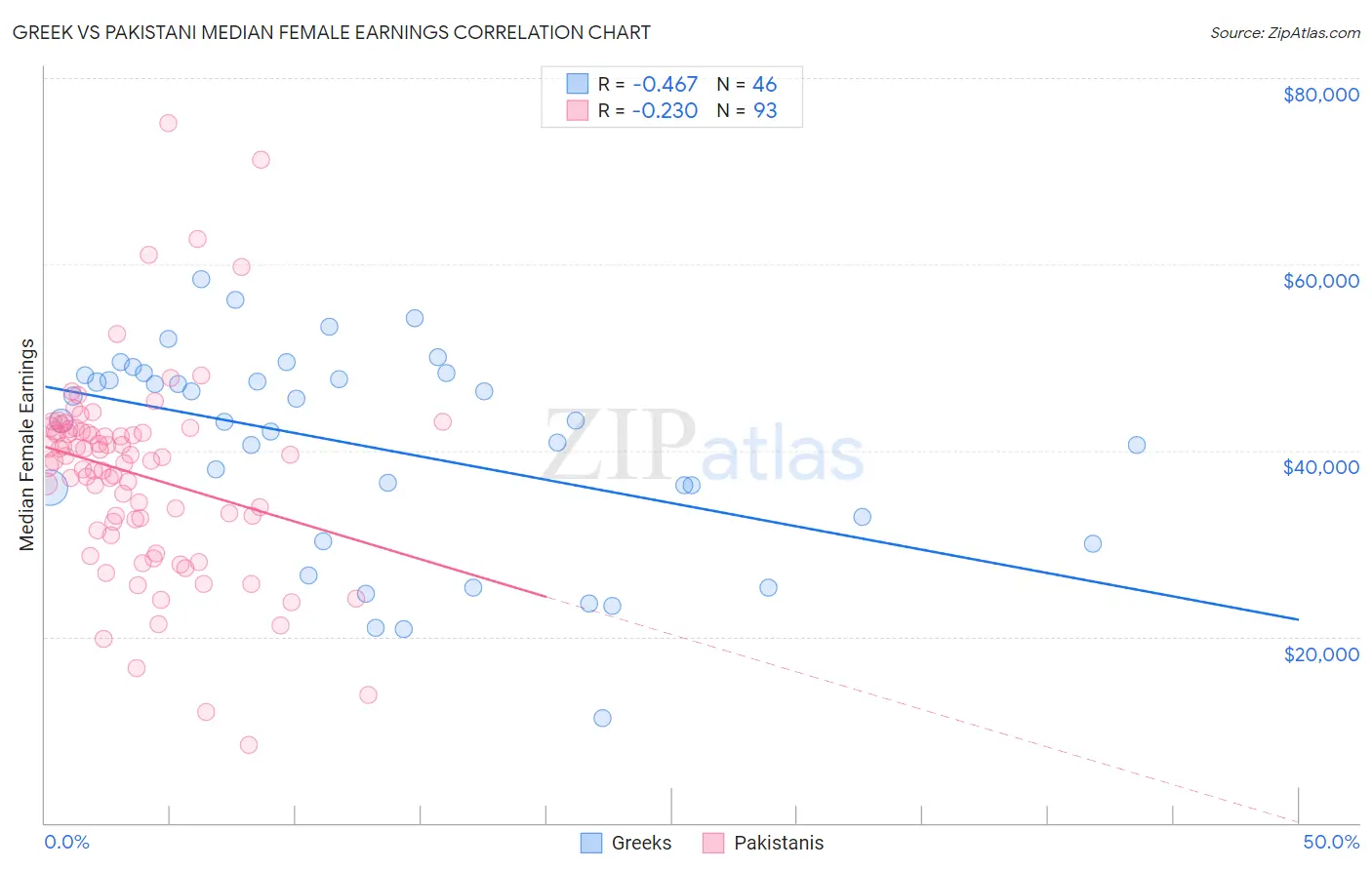 Greek vs Pakistani Median Female Earnings