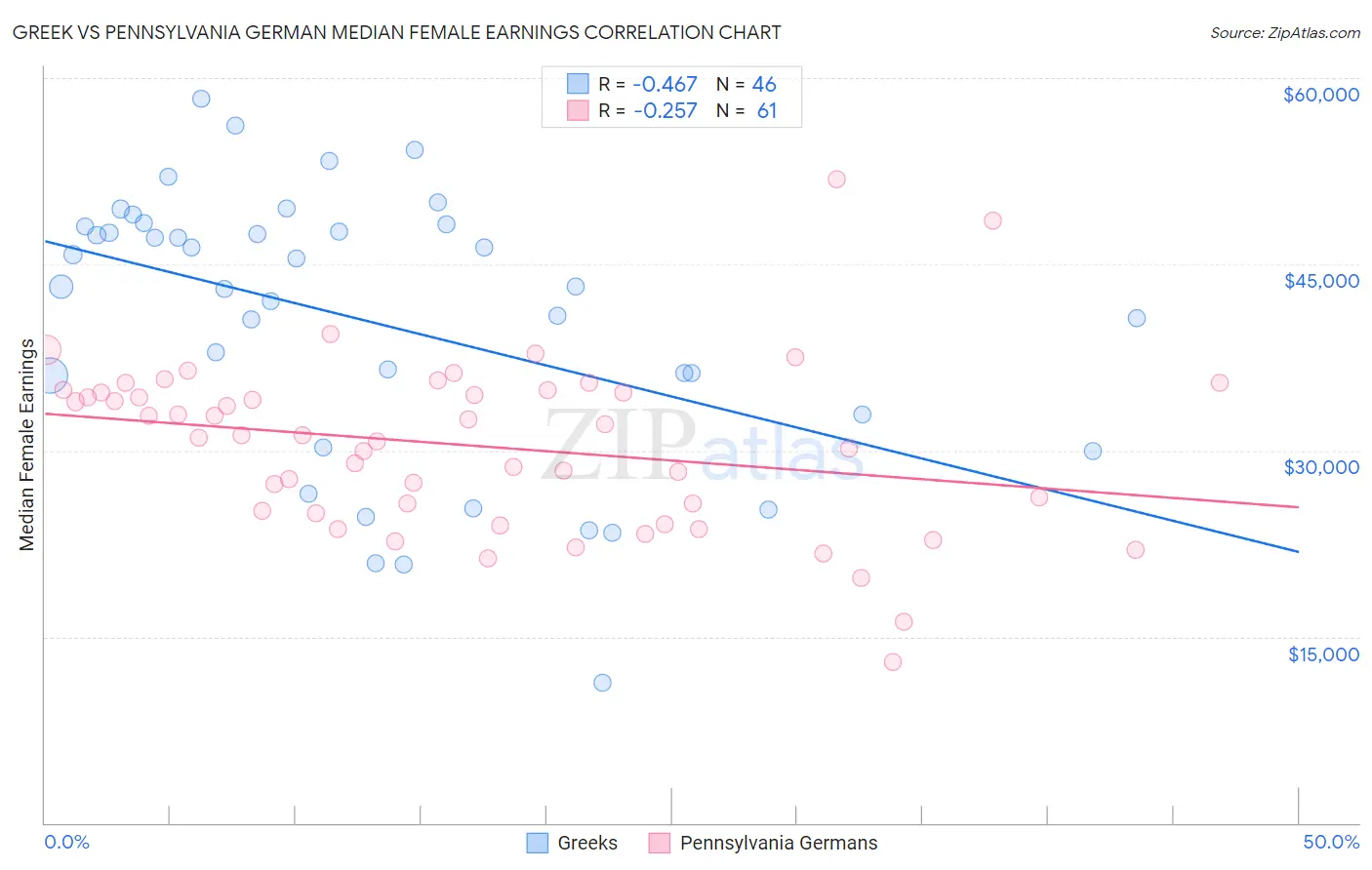 Greek vs Pennsylvania German Median Female Earnings