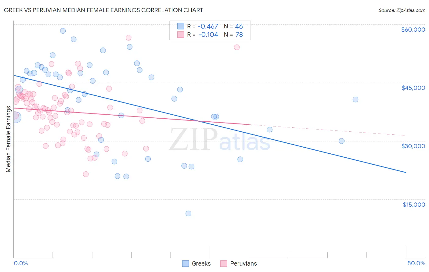 Greek vs Peruvian Median Female Earnings