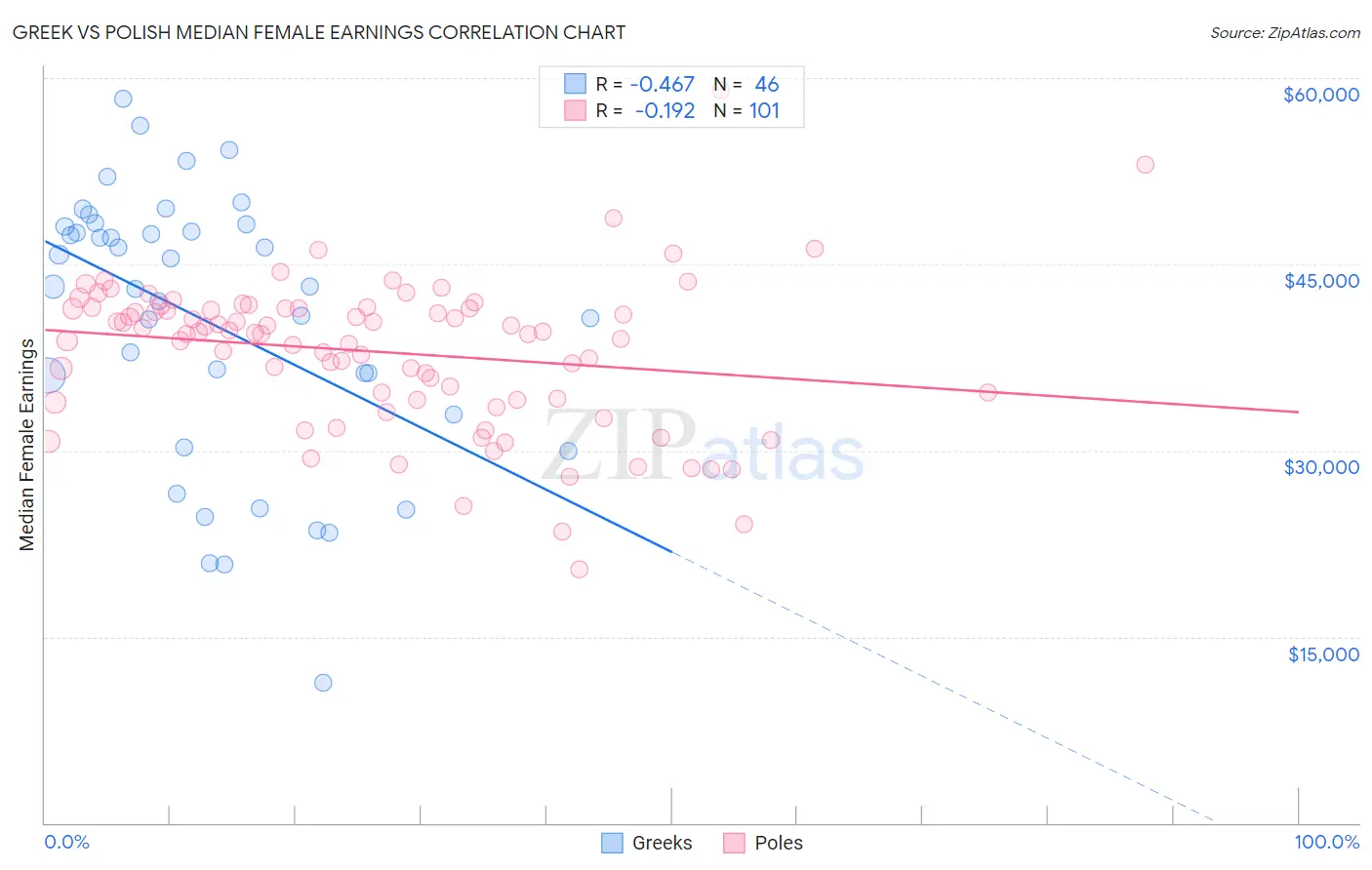 Greek vs Polish Median Female Earnings