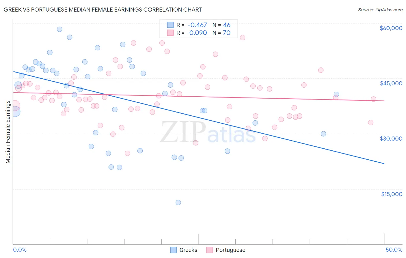Greek vs Portuguese Median Female Earnings