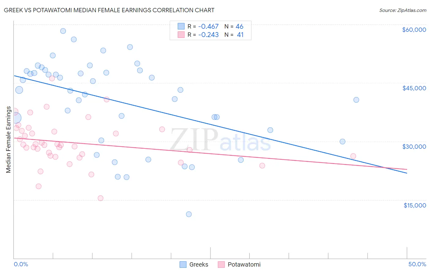 Greek vs Potawatomi Median Female Earnings
