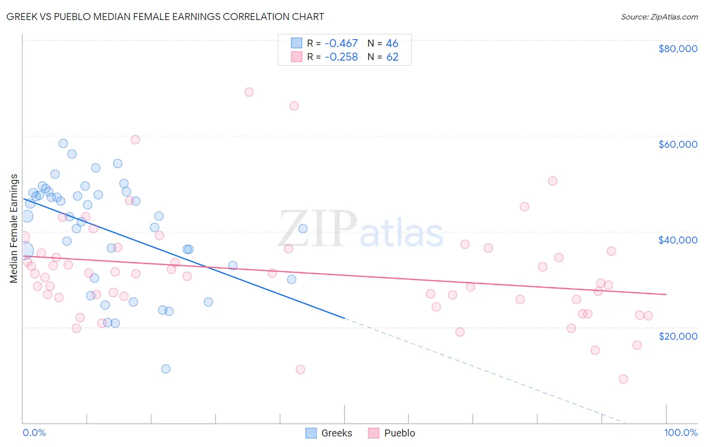 Greek vs Pueblo Median Female Earnings