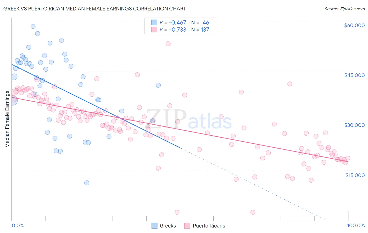 Greek vs Puerto Rican Median Female Earnings