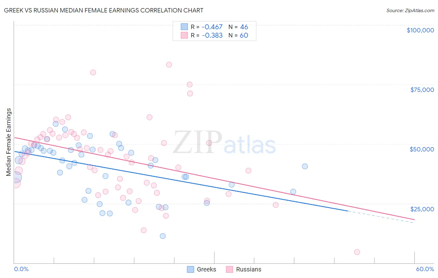 Greek vs Russian Median Female Earnings