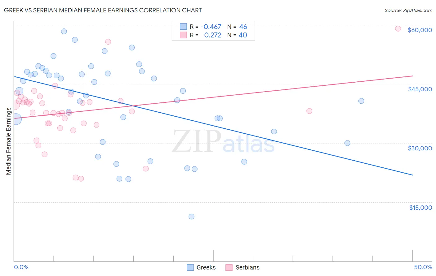 Greek vs Serbian Median Female Earnings