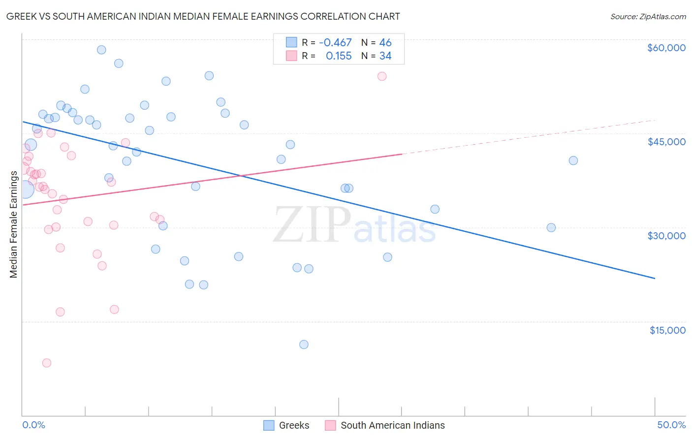 Greek vs South American Indian Median Female Earnings