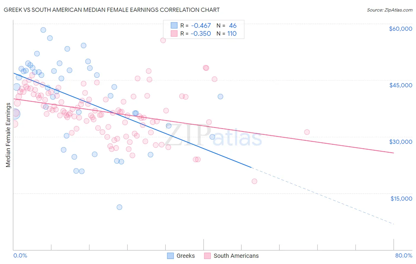 Greek vs South American Median Female Earnings