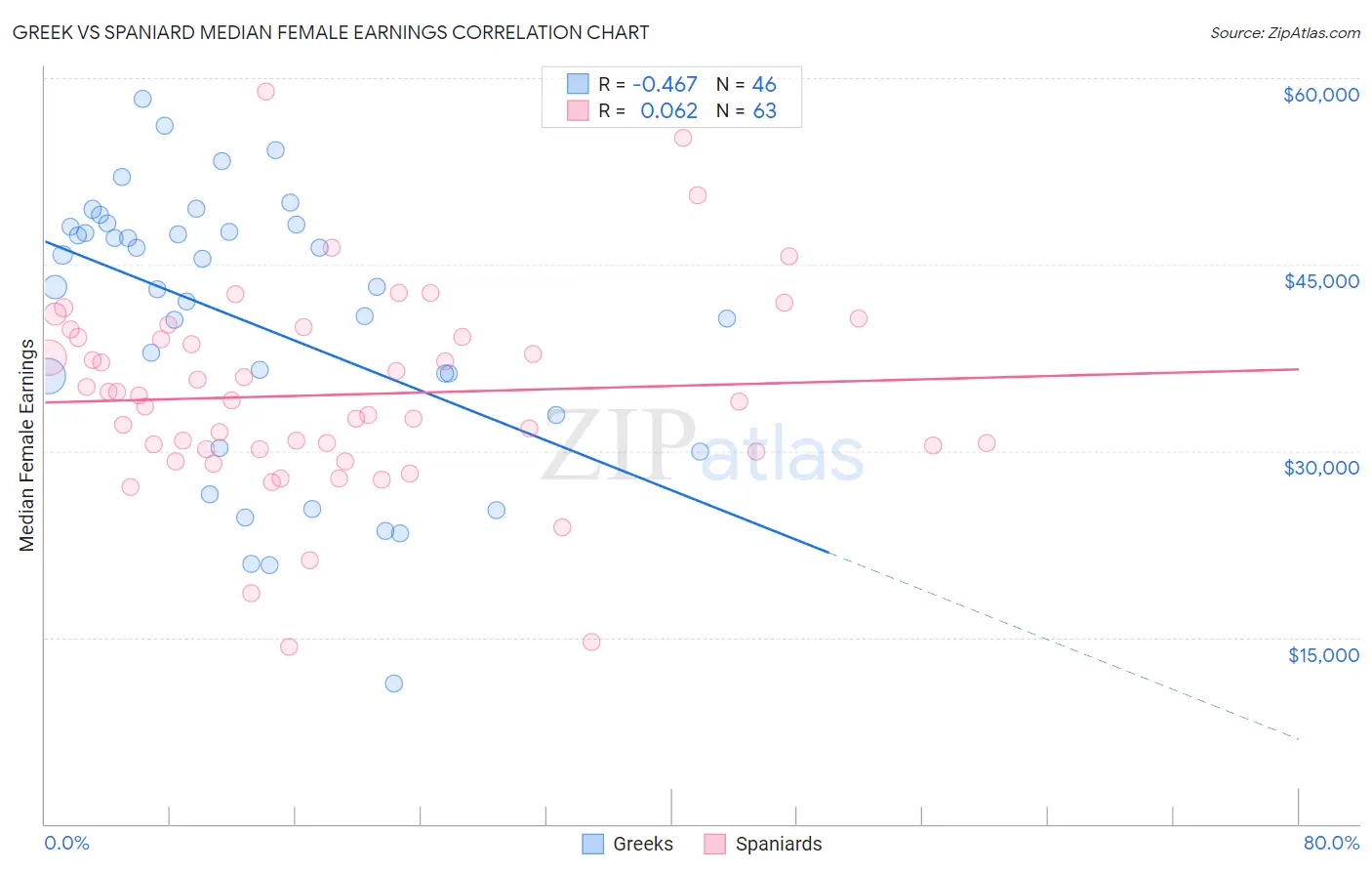 Greek vs Spaniard Median Female Earnings