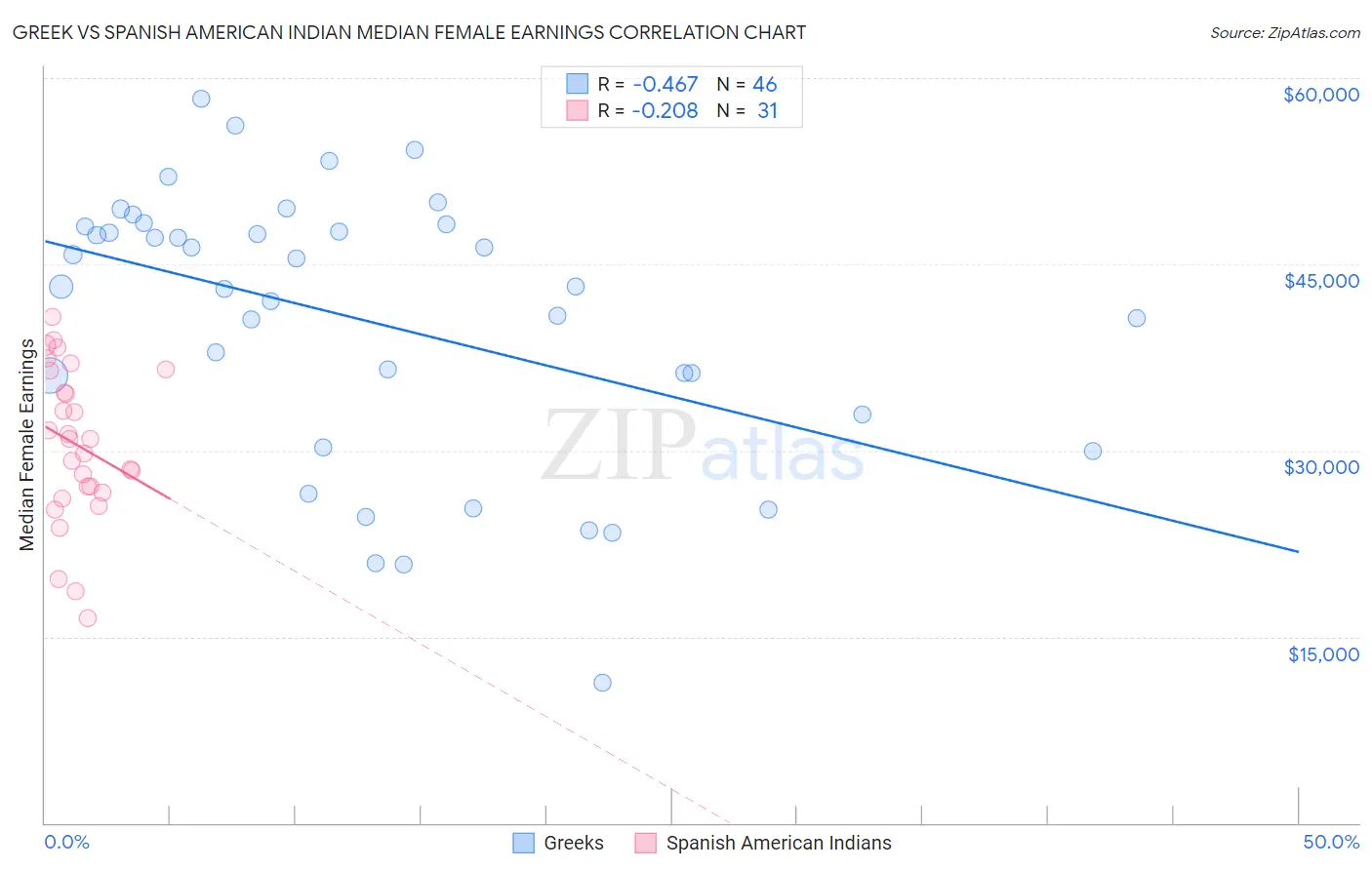 Greek vs Spanish American Indian Median Female Earnings