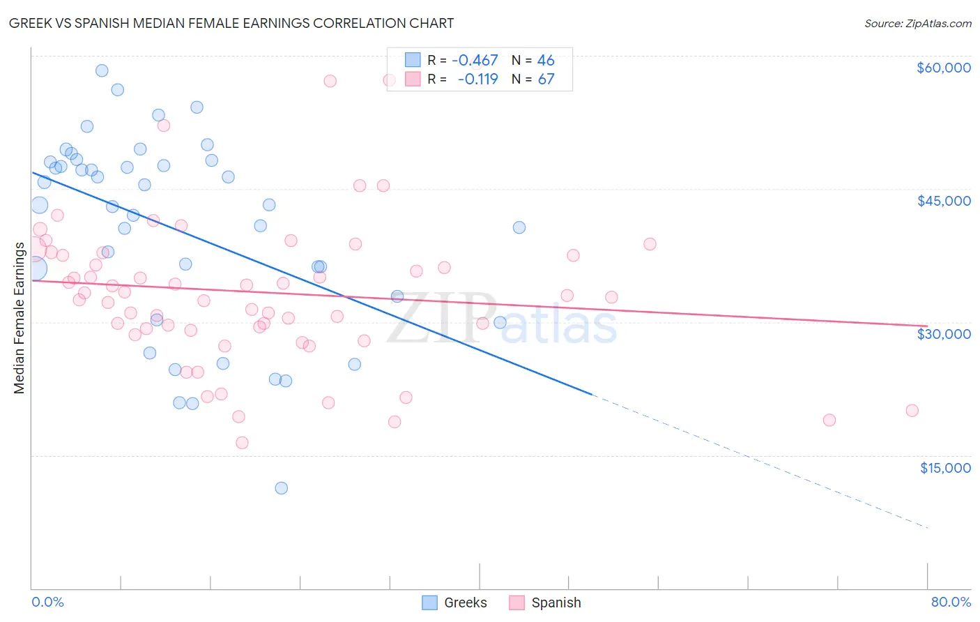 Greek vs Spanish Median Female Earnings