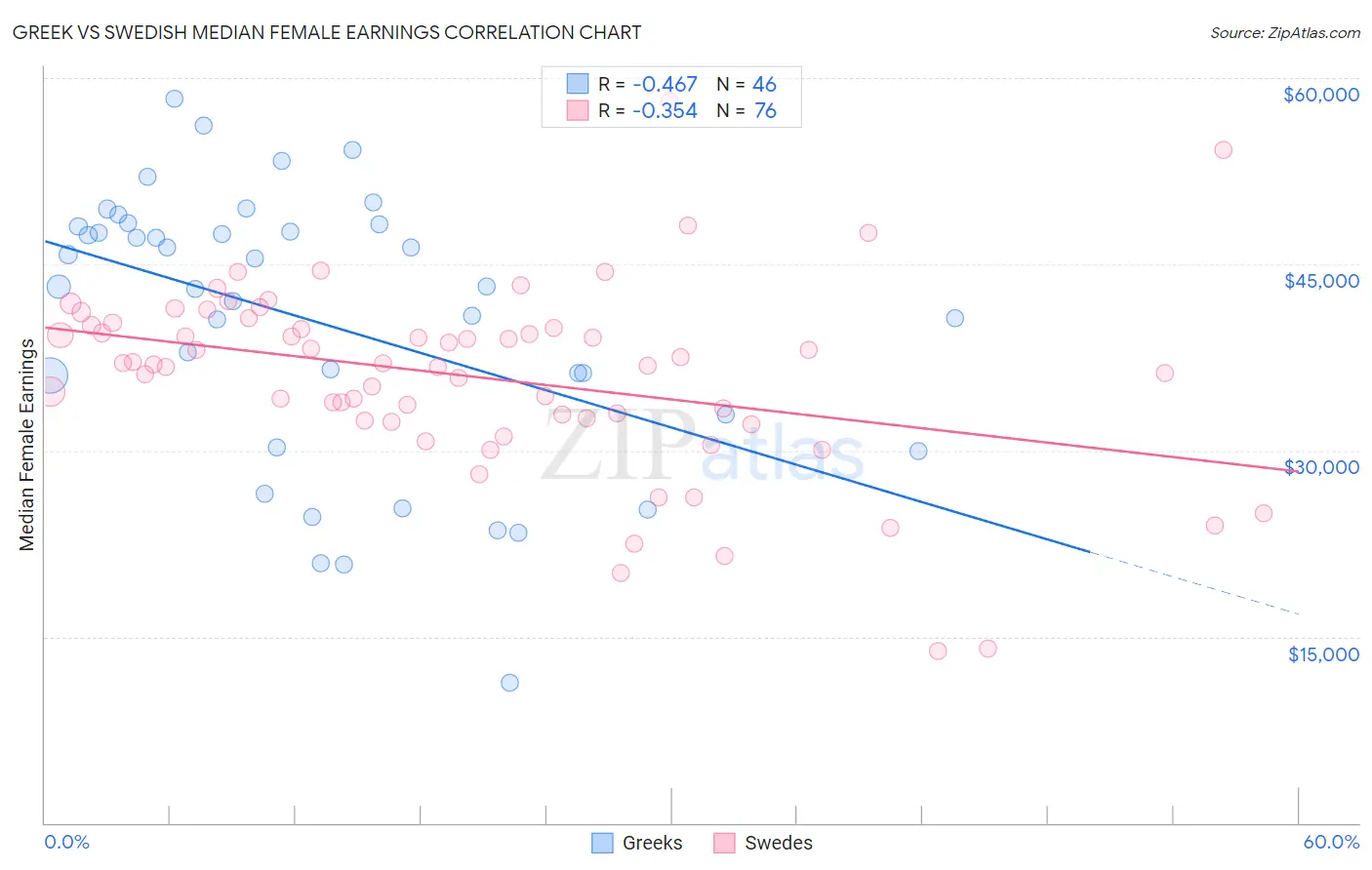 Greek vs Swedish Median Female Earnings