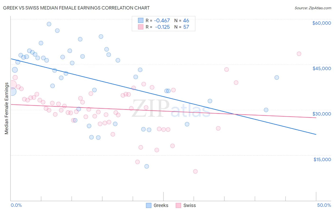 Greek vs Swiss Median Female Earnings