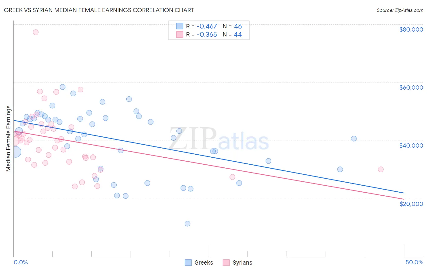 Greek vs Syrian Median Female Earnings