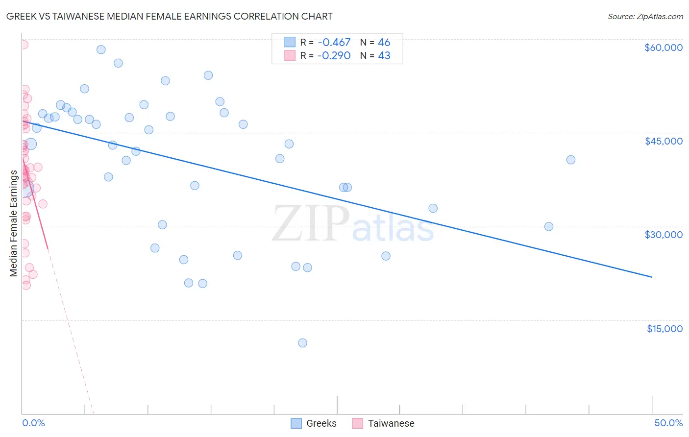 Greek vs Taiwanese Median Female Earnings