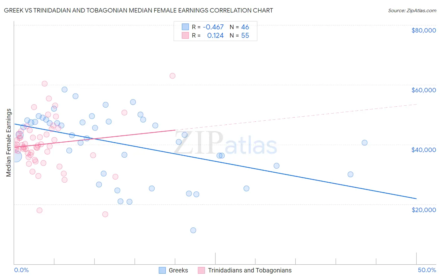 Greek vs Trinidadian and Tobagonian Median Female Earnings