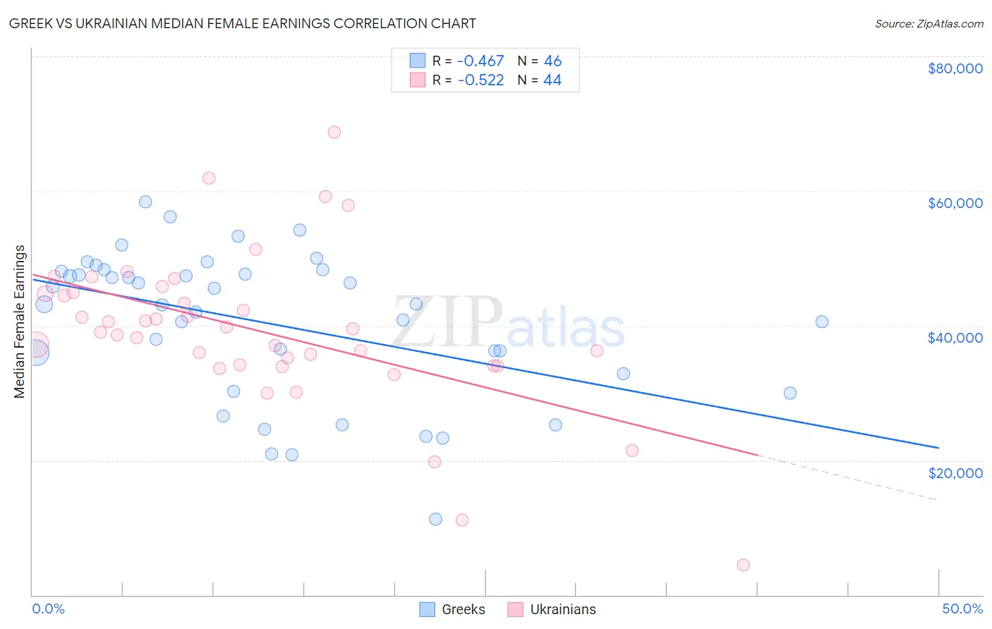 Greek vs Ukrainian Median Female Earnings