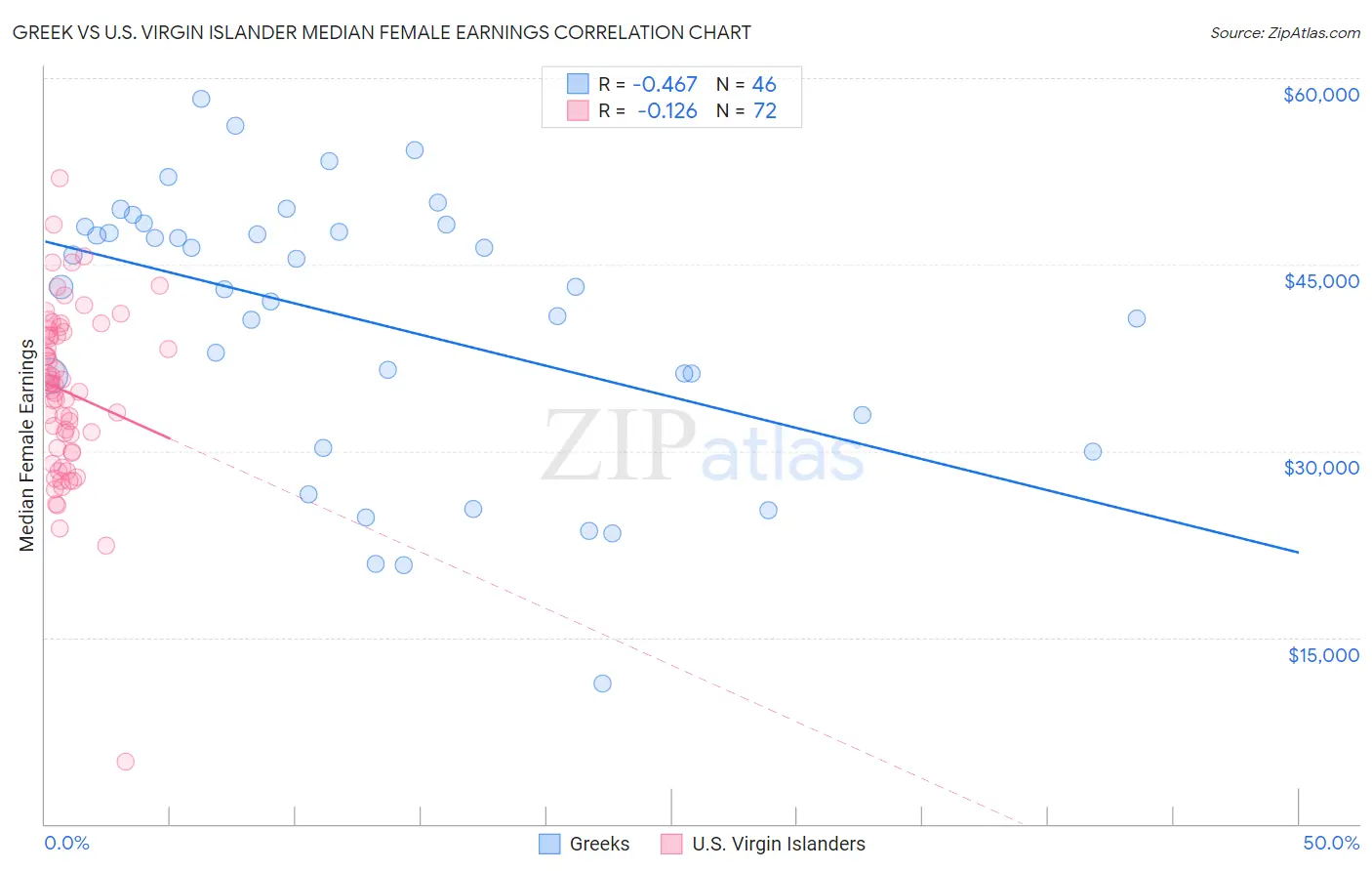 Greek vs U.S. Virgin Islander Median Female Earnings