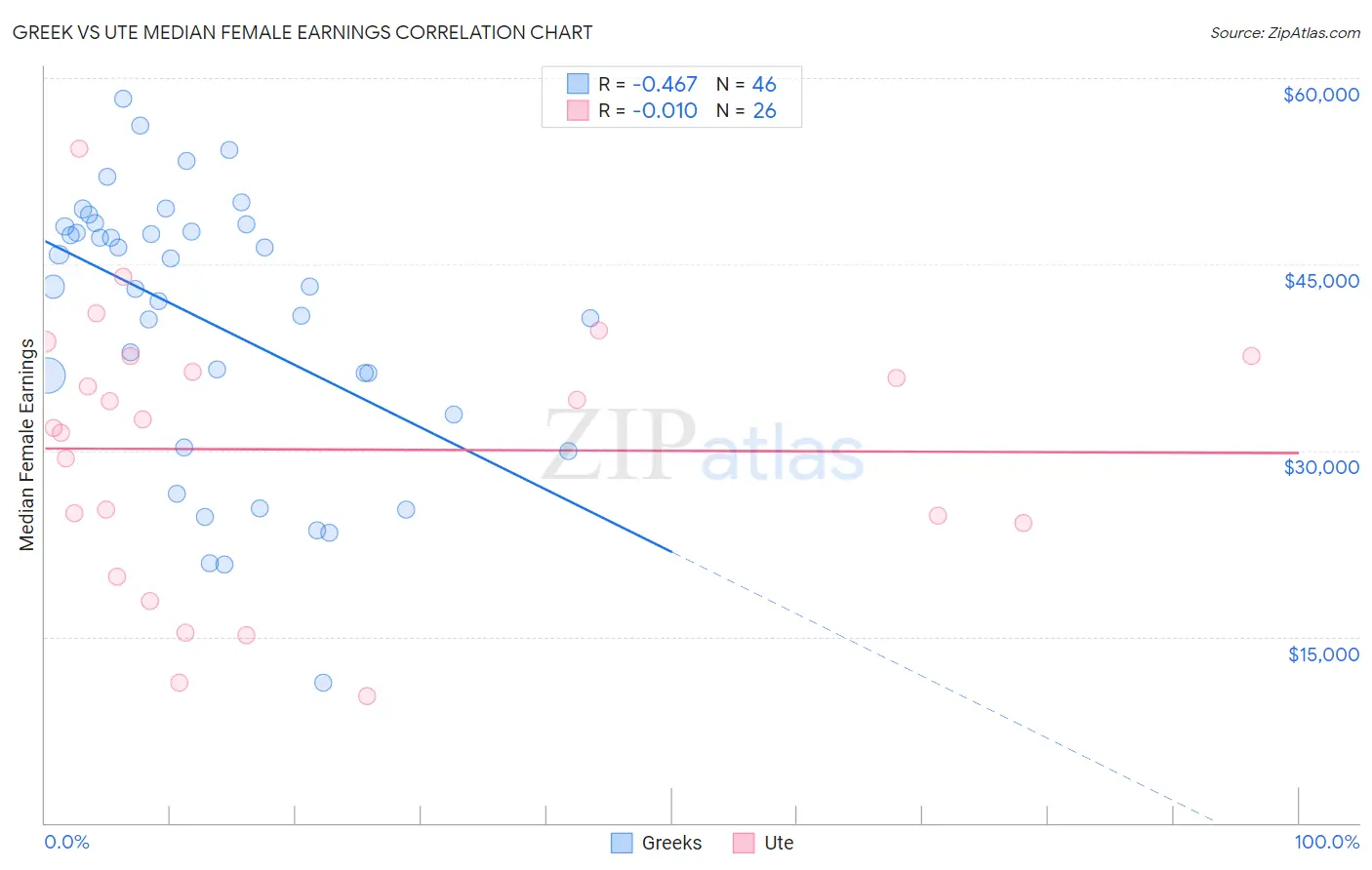 Greek vs Ute Median Female Earnings