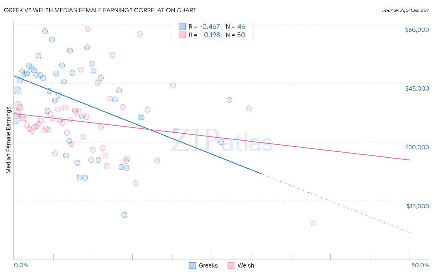 Greek vs Welsh Median Female Earnings