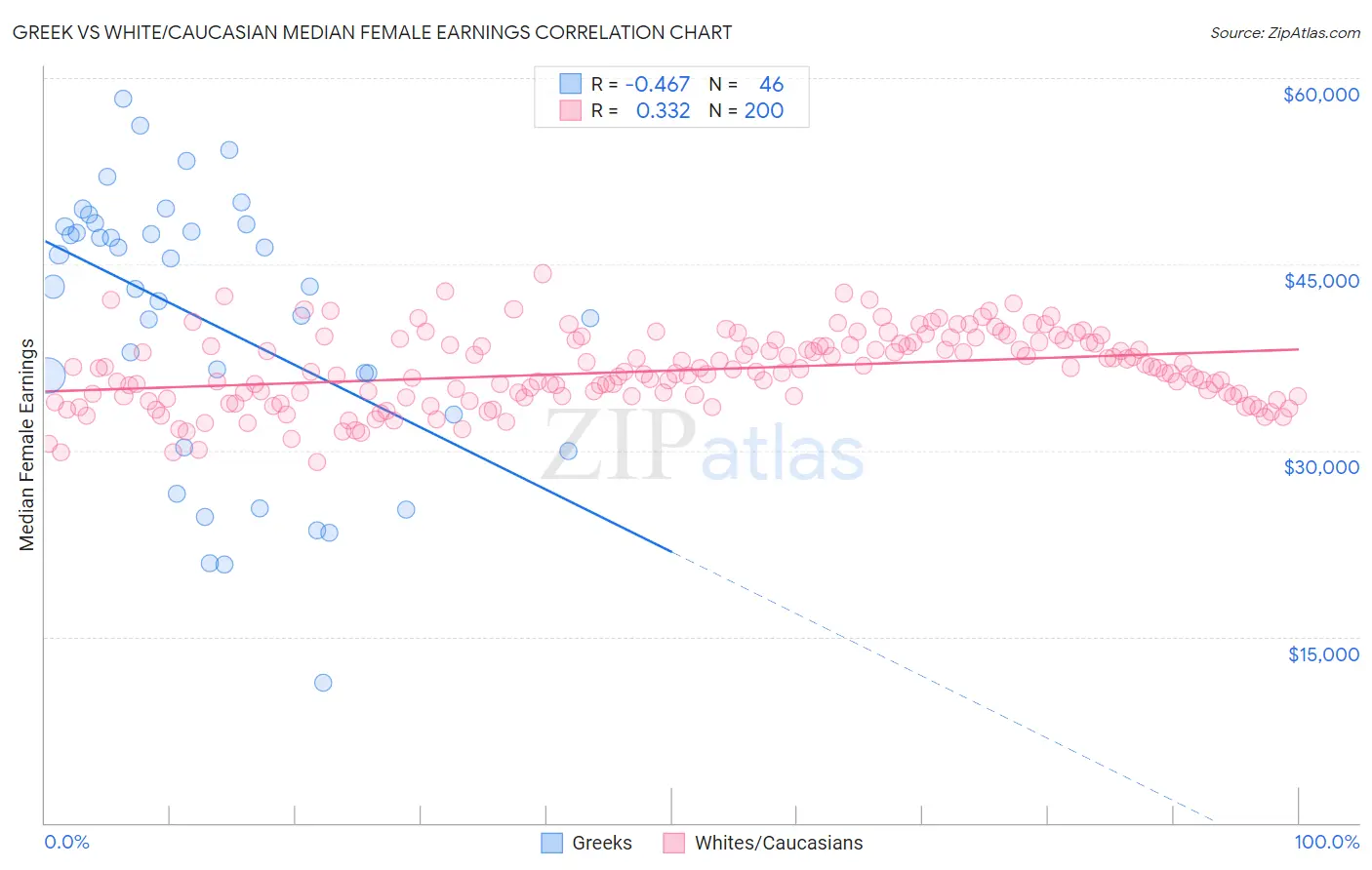 Greek vs White/Caucasian Median Female Earnings