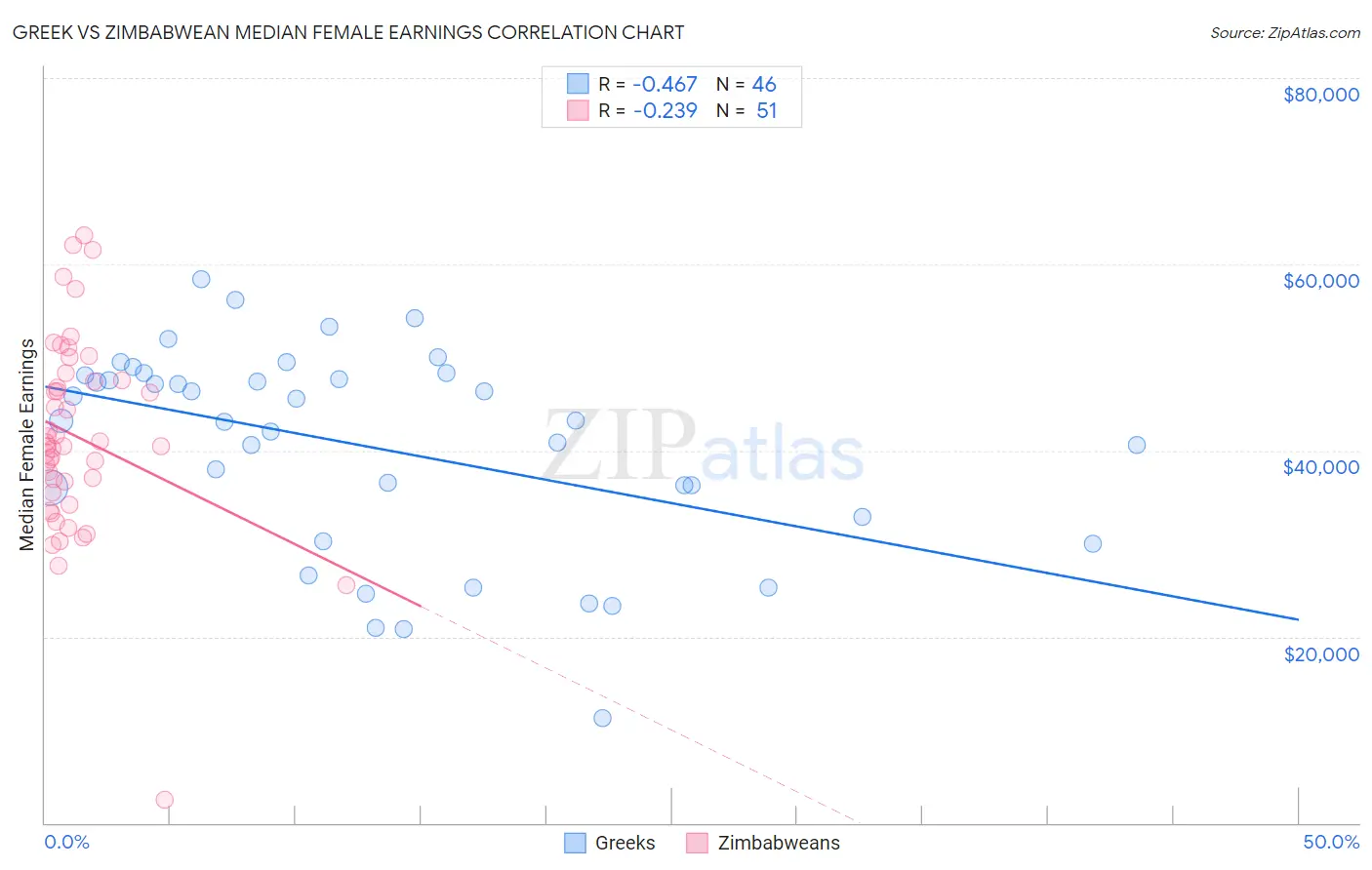 Greek vs Zimbabwean Median Female Earnings