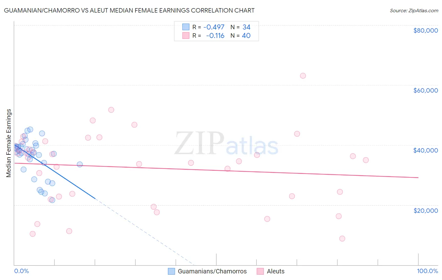 Guamanian/Chamorro vs Aleut Median Female Earnings