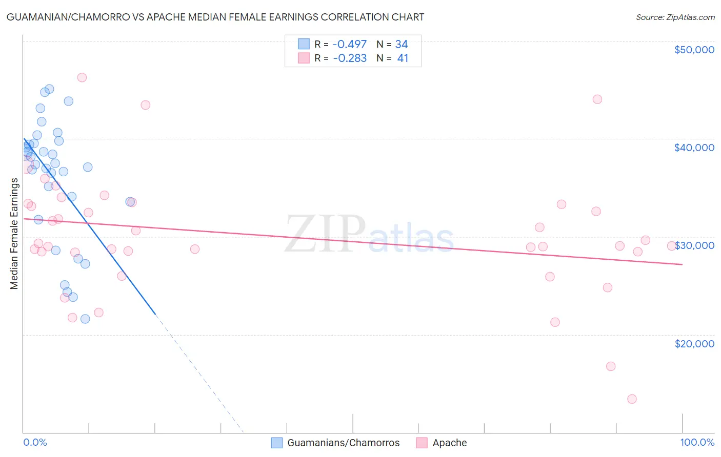 Guamanian/Chamorro vs Apache Median Female Earnings