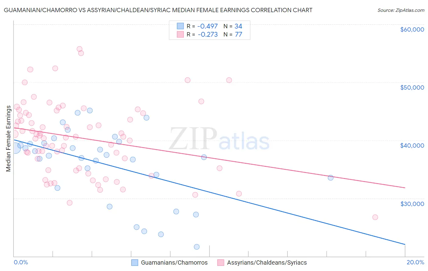 Guamanian/Chamorro vs Assyrian/Chaldean/Syriac Median Female Earnings