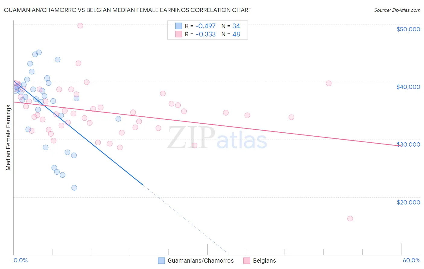 Guamanian/Chamorro vs Belgian Median Female Earnings