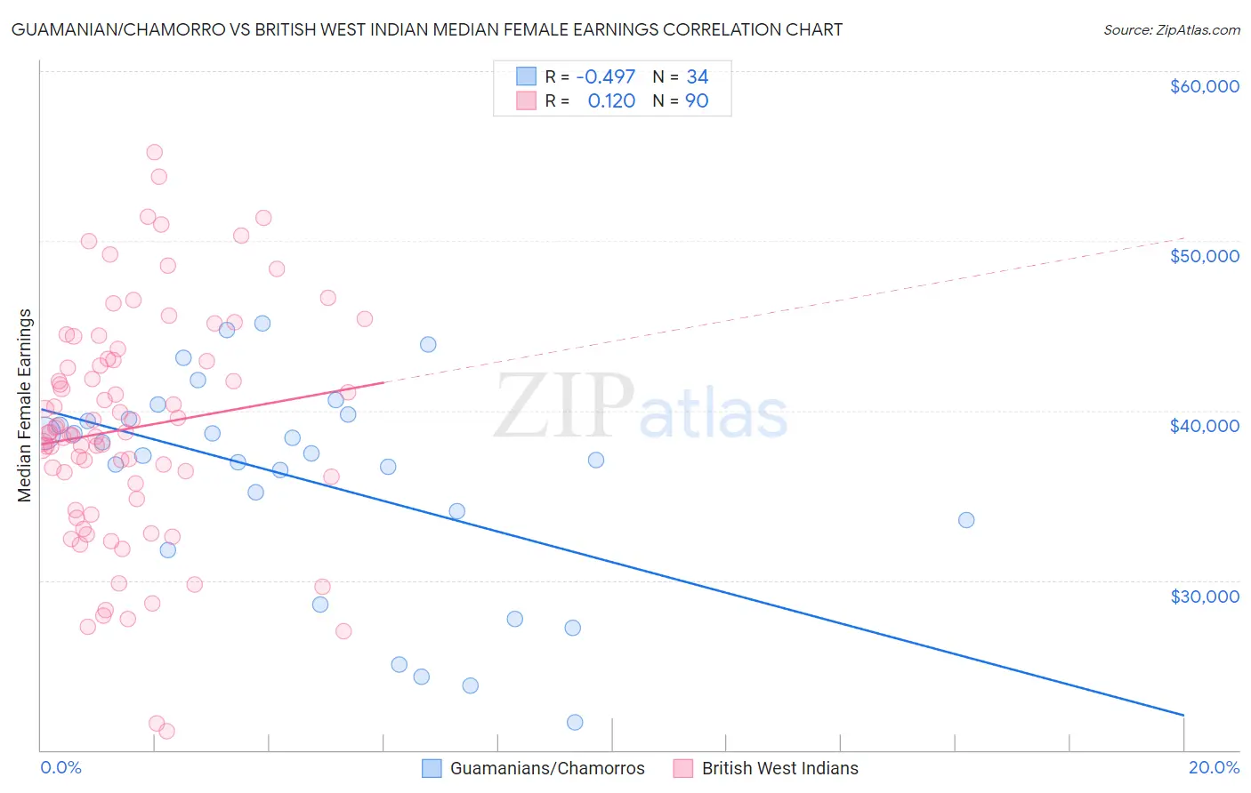 Guamanian/Chamorro vs British West Indian Median Female Earnings