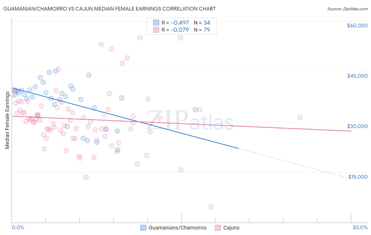 Guamanian/Chamorro vs Cajun Median Female Earnings