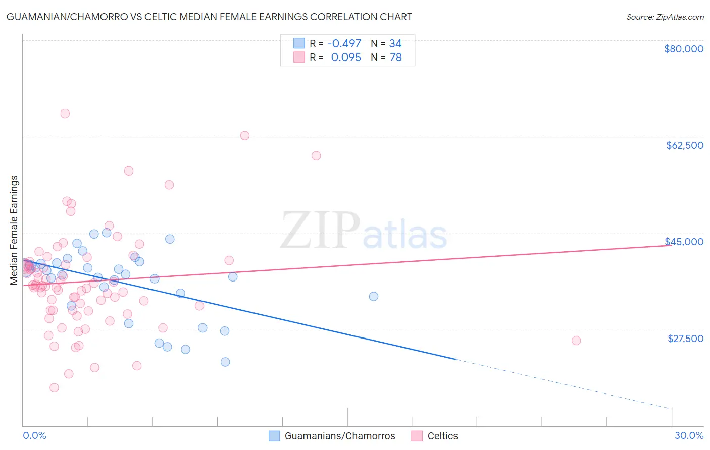 Guamanian/Chamorro vs Celtic Median Female Earnings