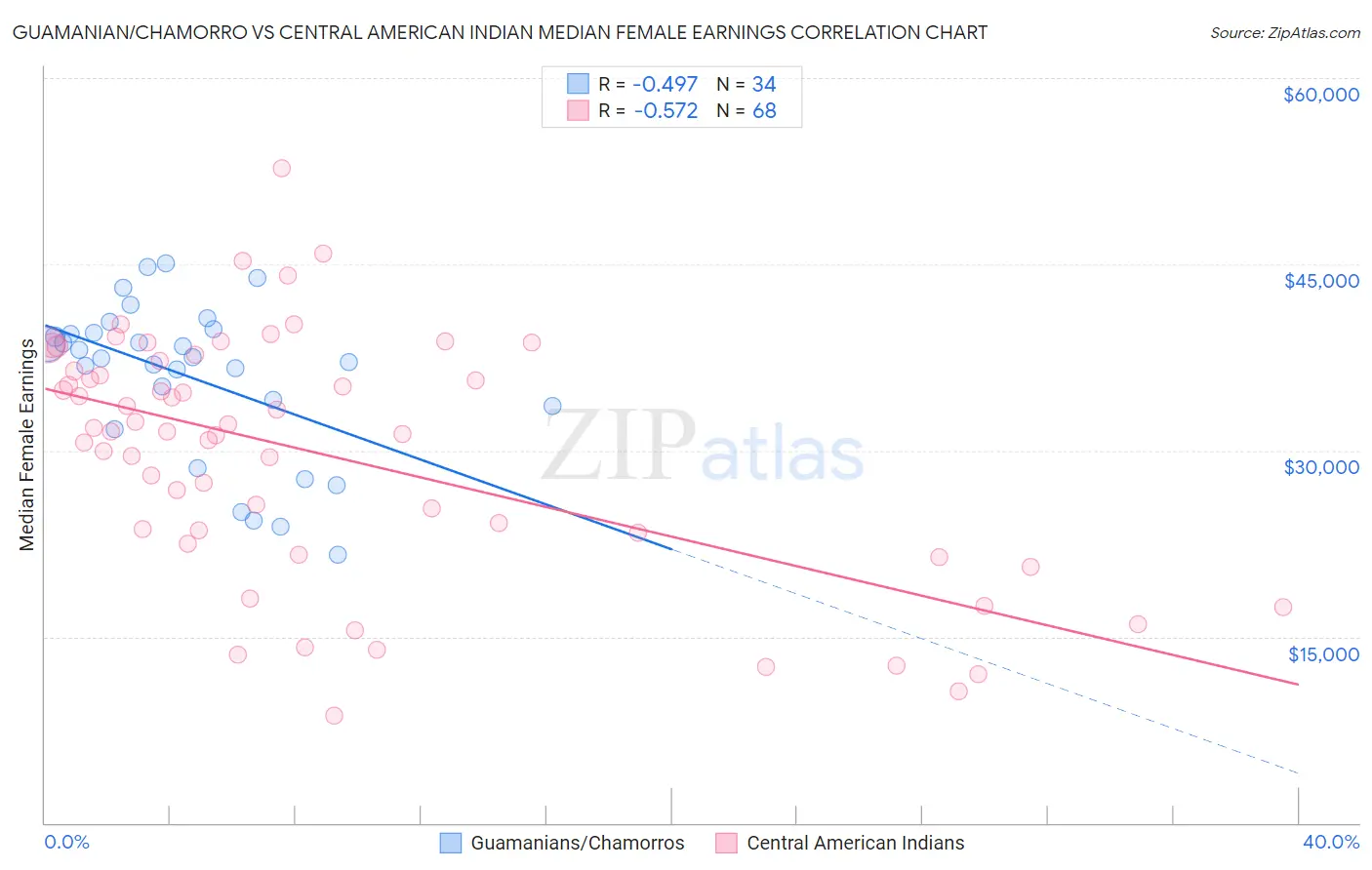 Guamanian/Chamorro vs Central American Indian Median Female Earnings