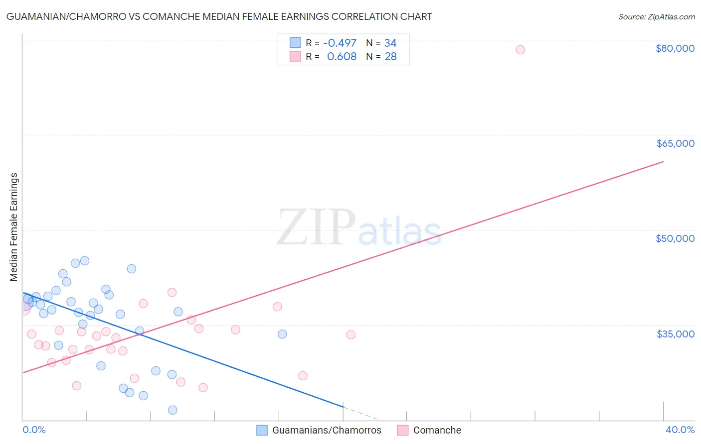 Guamanian/Chamorro vs Comanche Median Female Earnings