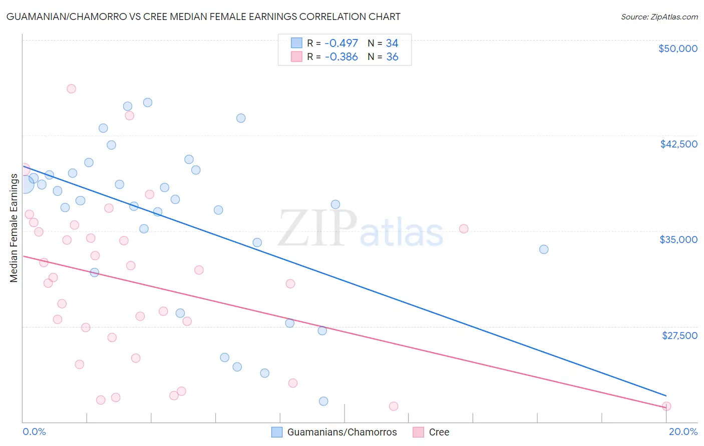 Guamanian/Chamorro vs Cree Median Female Earnings