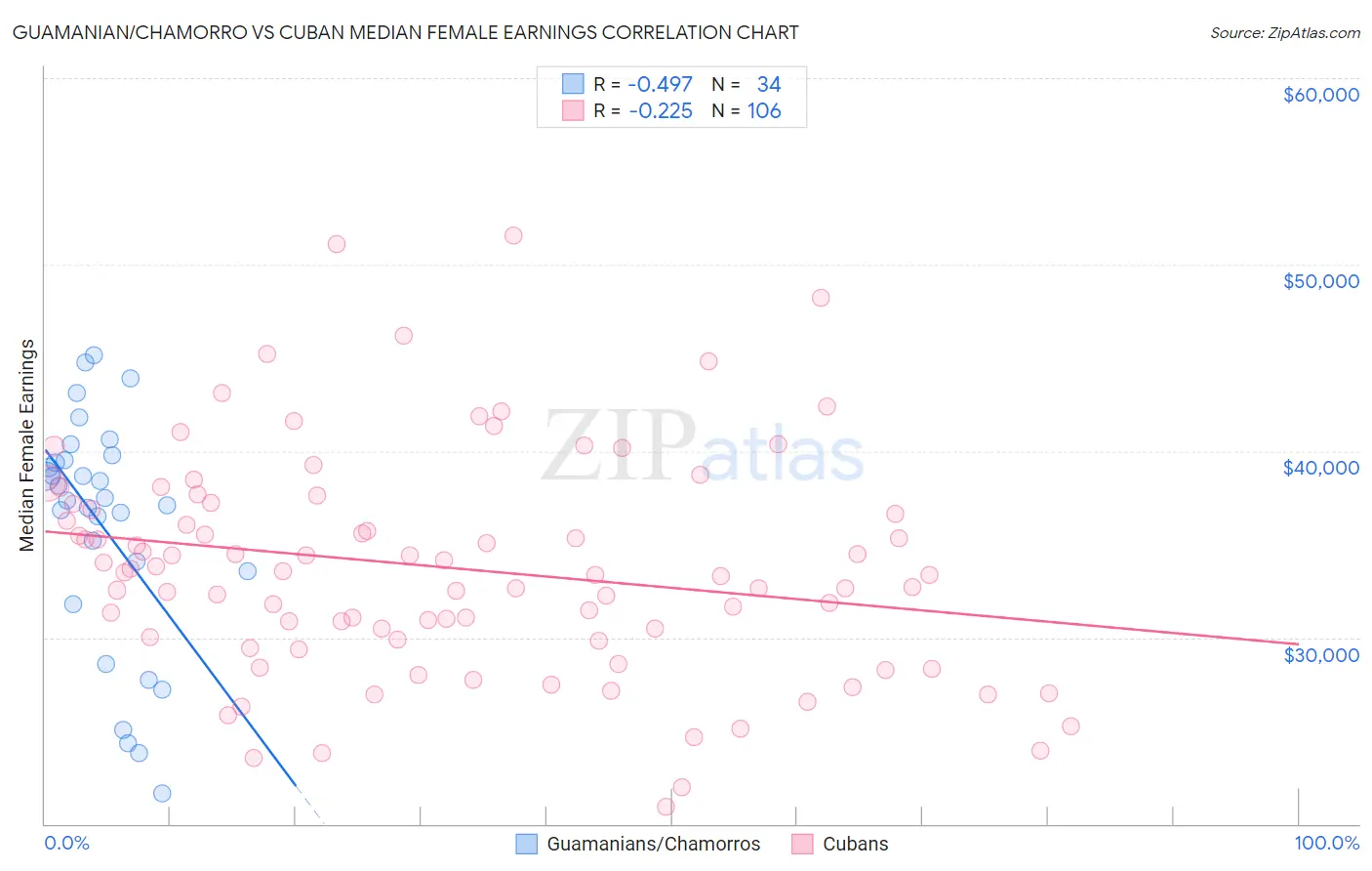 Guamanian/Chamorro vs Cuban Median Female Earnings