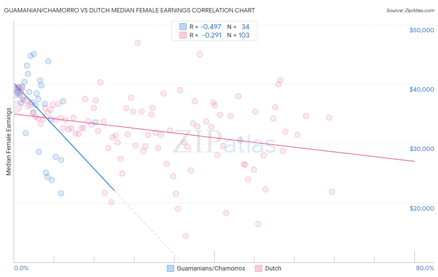 Guamanian/Chamorro vs Dutch Median Female Earnings