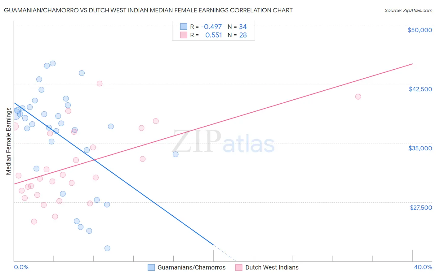 Guamanian/Chamorro vs Dutch West Indian Median Female Earnings