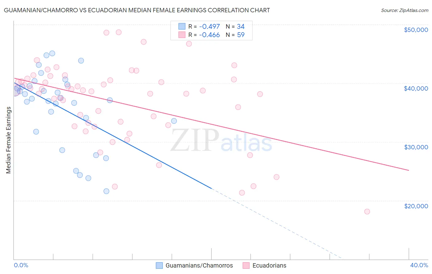 Guamanian/Chamorro vs Ecuadorian Median Female Earnings