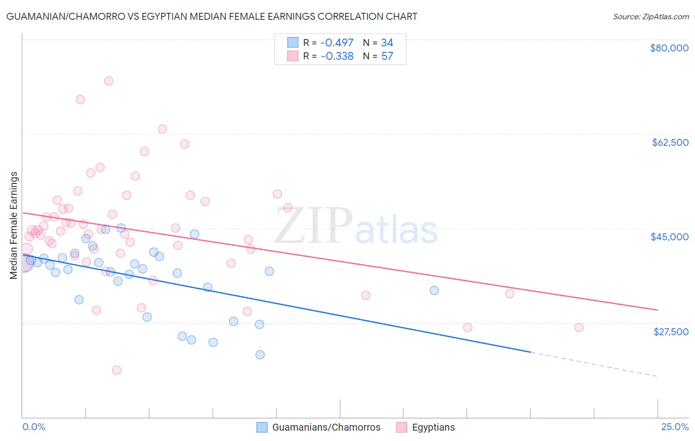 Guamanian/Chamorro vs Egyptian Median Female Earnings