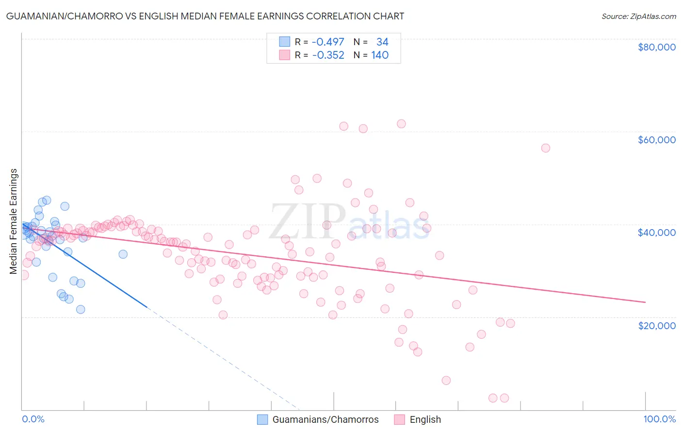 Guamanian/Chamorro vs English Median Female Earnings