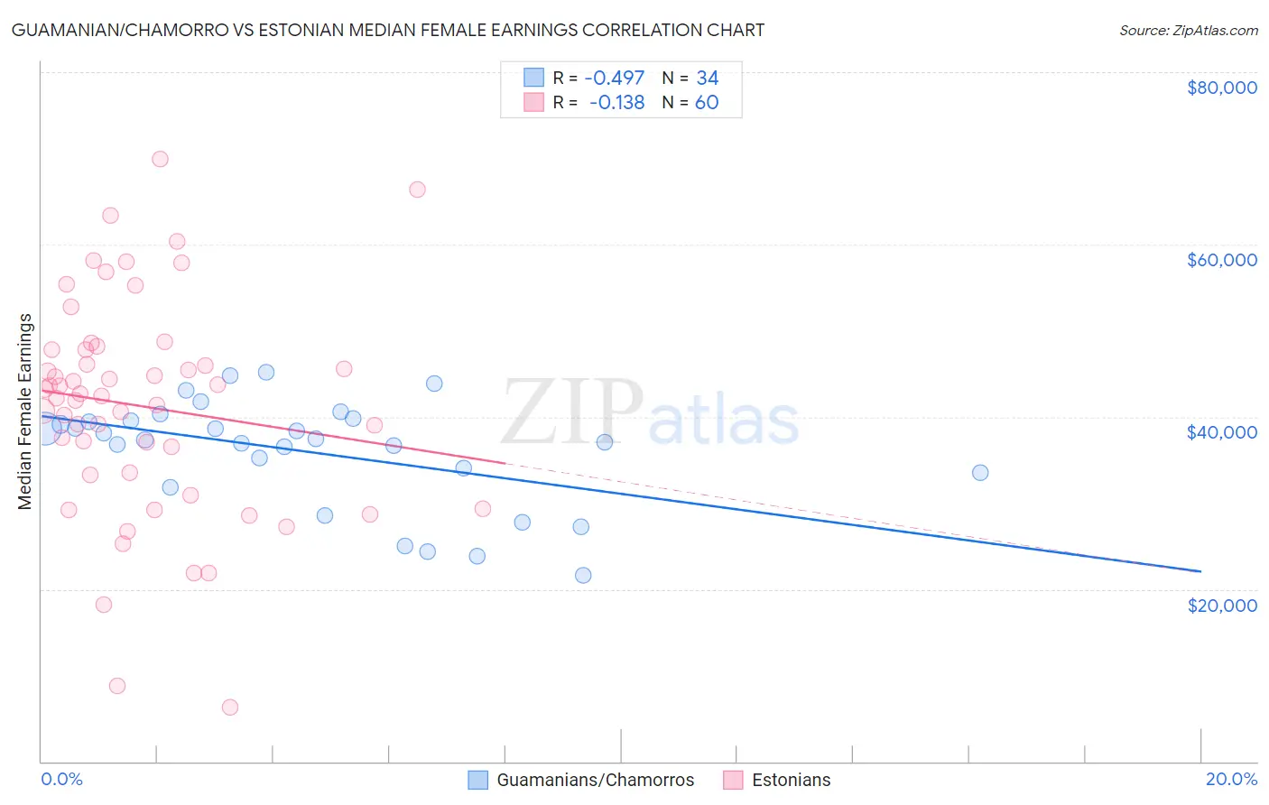 Guamanian/Chamorro vs Estonian Median Female Earnings