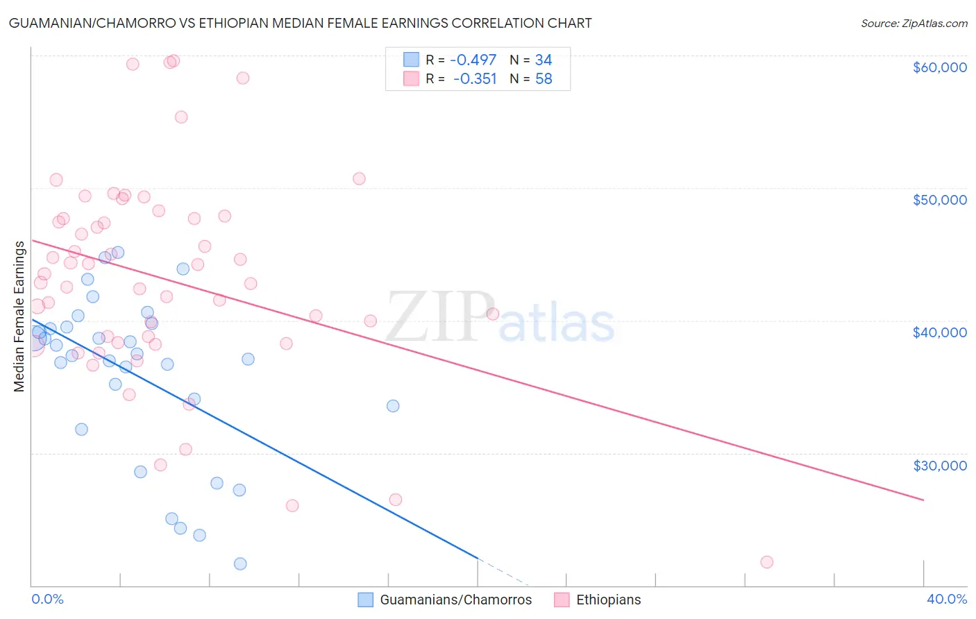 Guamanian/Chamorro vs Ethiopian Median Female Earnings