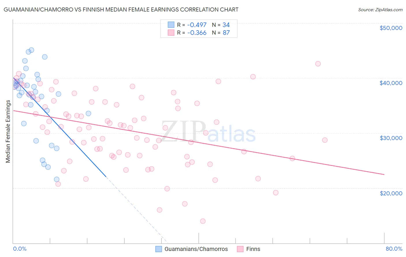 Guamanian/Chamorro vs Finnish Median Female Earnings