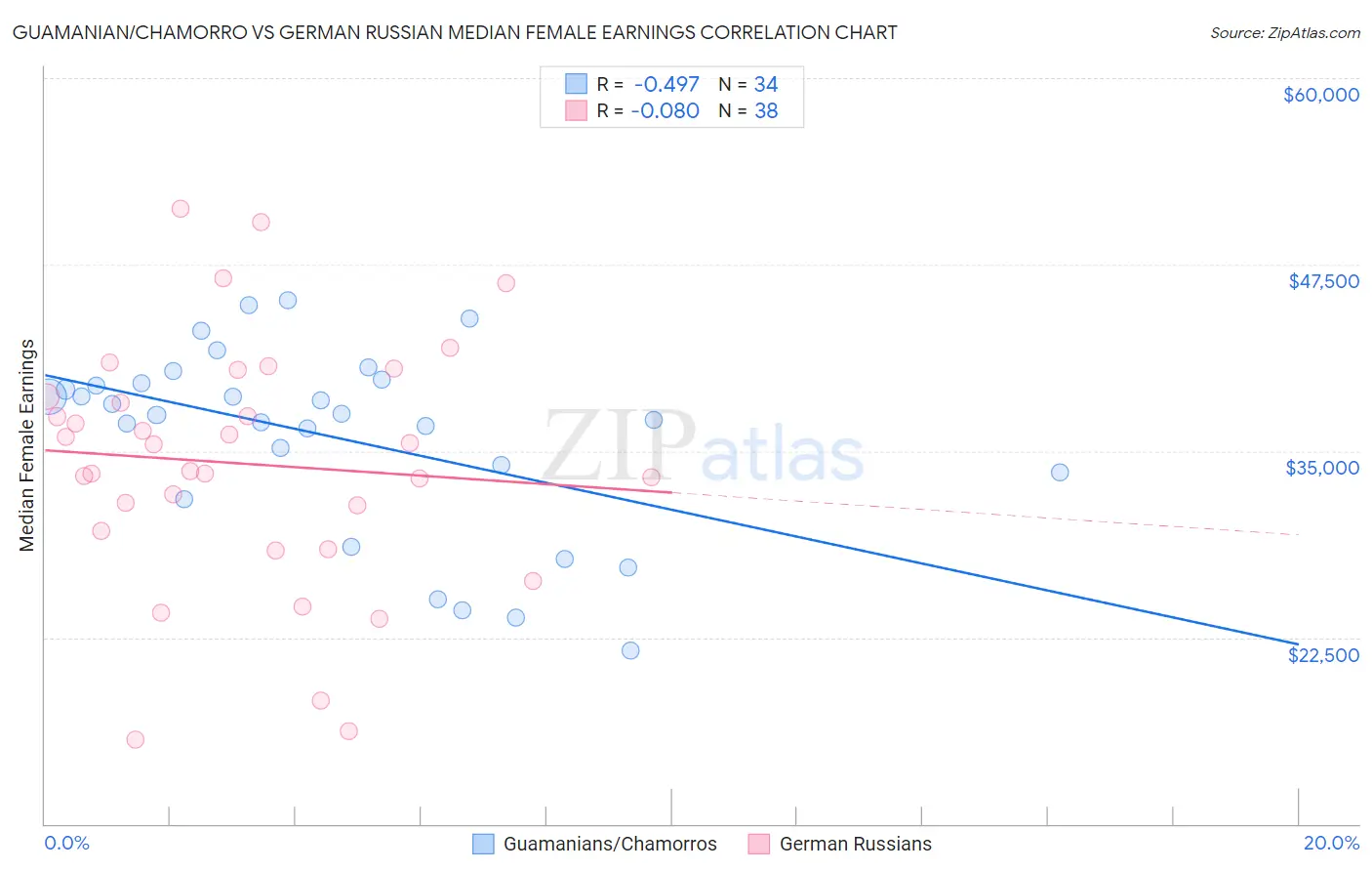 Guamanian/Chamorro vs German Russian Median Female Earnings