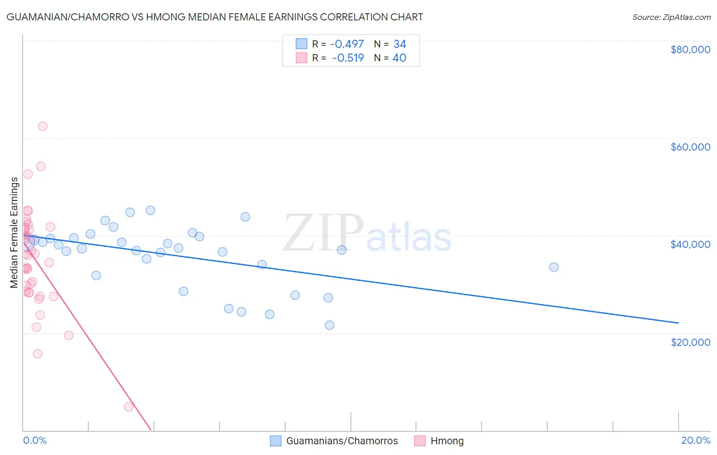 Guamanian/Chamorro vs Hmong Median Female Earnings