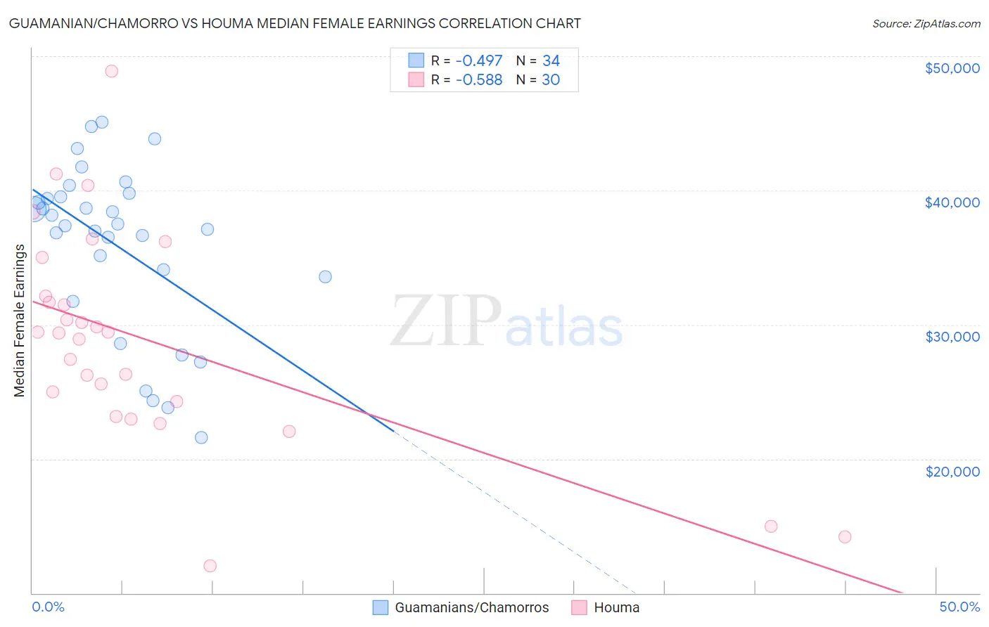 Guamanian/Chamorro vs Houma Median Female Earnings