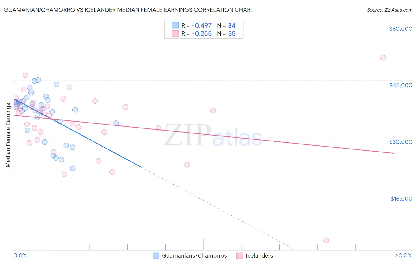 Guamanian/Chamorro vs Icelander Median Female Earnings