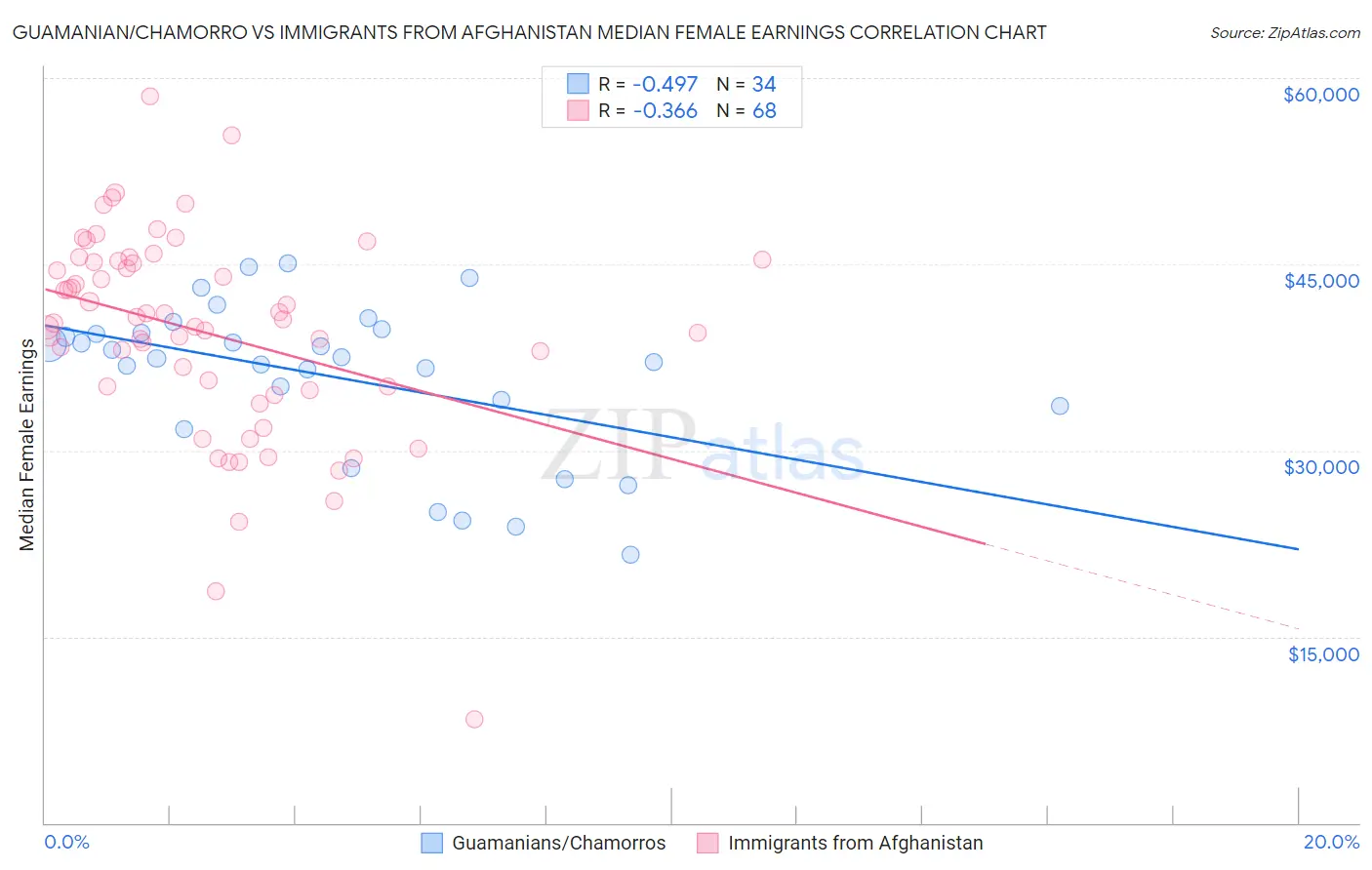 Guamanian/Chamorro vs Immigrants from Afghanistan Median Female Earnings